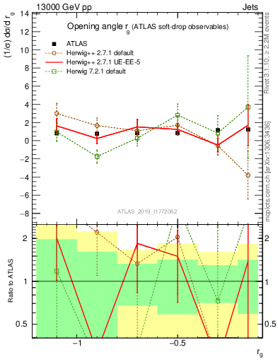 Plot of softdrop.rg in 13000 GeV pp collisions