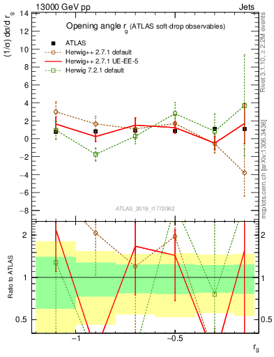 Plot of softdrop.rg in 13000 GeV pp collisions
