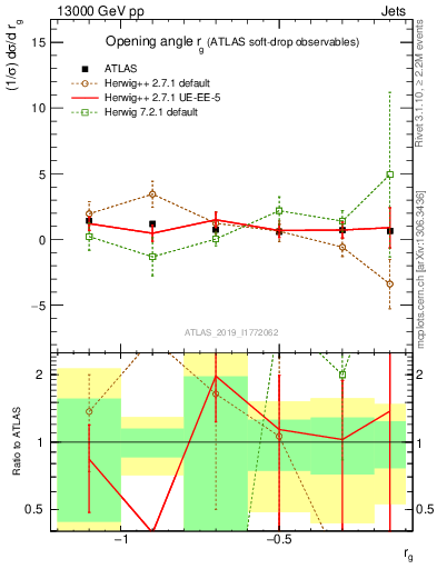 Plot of softdrop.rg in 13000 GeV pp collisions