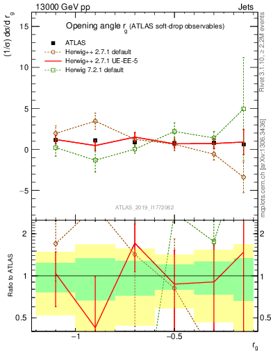 Plot of softdrop.rg in 13000 GeV pp collisions