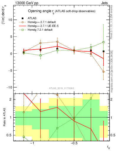 Plot of softdrop.rg in 13000 GeV pp collisions