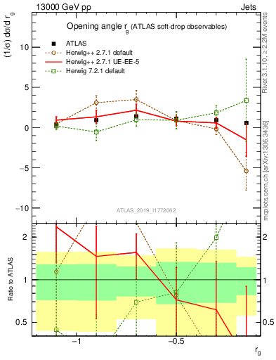Plot of softdrop.rg in 13000 GeV pp collisions