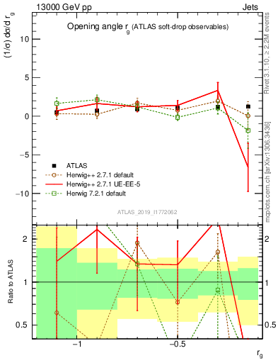 Plot of softdrop.rg in 13000 GeV pp collisions