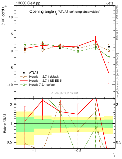 Plot of softdrop.rg in 13000 GeV pp collisions