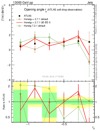 Plot of softdrop.rg in 13000 GeV pp collisions