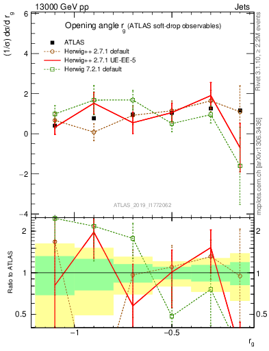Plot of softdrop.rg in 13000 GeV pp collisions