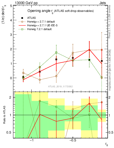 Plot of softdrop.rg in 13000 GeV pp collisions