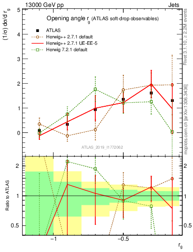 Plot of softdrop.rg in 13000 GeV pp collisions