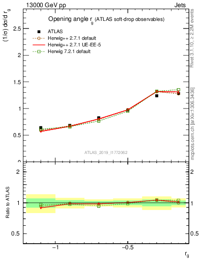 Plot of softdrop.rg in 13000 GeV pp collisions