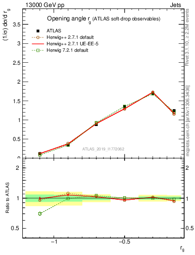 Plot of softdrop.rg in 13000 GeV pp collisions