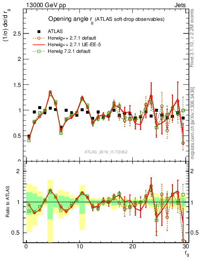Plot of softdrop.rg in 13000 GeV pp collisions