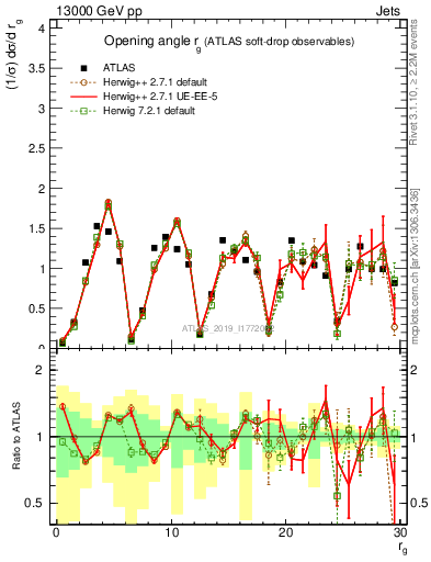 Plot of softdrop.rg in 13000 GeV pp collisions