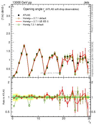 Plot of softdrop.rg in 13000 GeV pp collisions