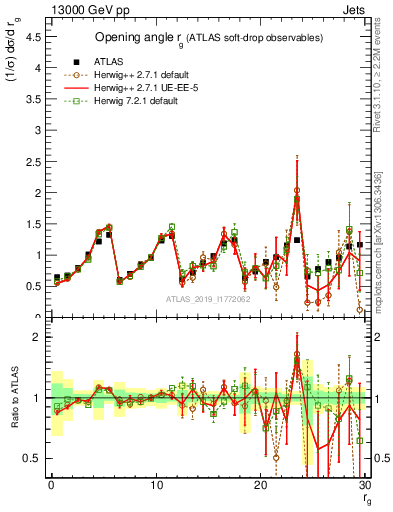 Plot of softdrop.rg in 13000 GeV pp collisions