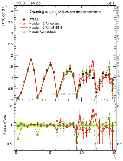 Plot of softdrop.rg in 13000 GeV pp collisions