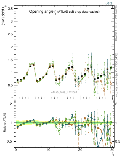Plot of softdrop.rg in 13000 GeV pp collisions