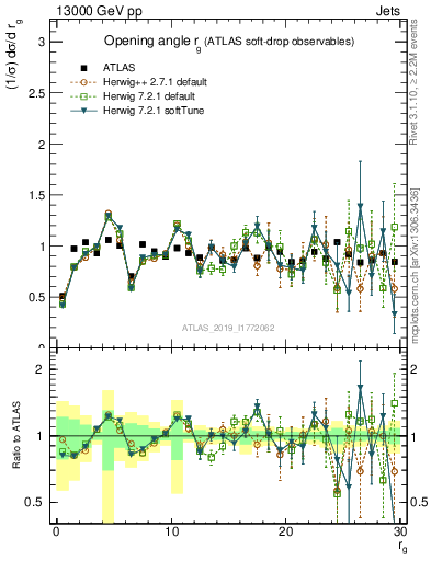 Plot of softdrop.rg in 13000 GeV pp collisions