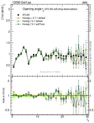 Plot of softdrop.rg in 13000 GeV pp collisions