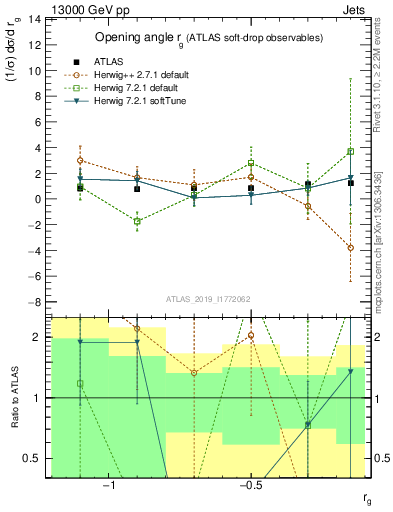 Plot of softdrop.rg in 13000 GeV pp collisions