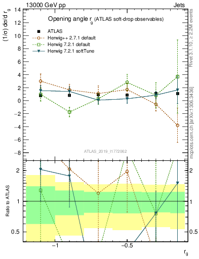 Plot of softdrop.rg in 13000 GeV pp collisions