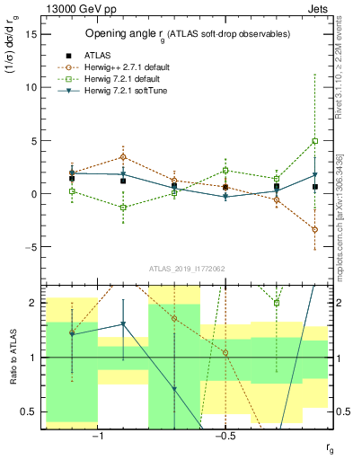 Plot of softdrop.rg in 13000 GeV pp collisions