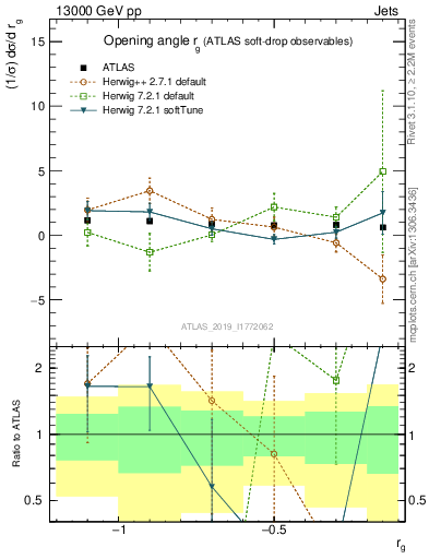 Plot of softdrop.rg in 13000 GeV pp collisions
