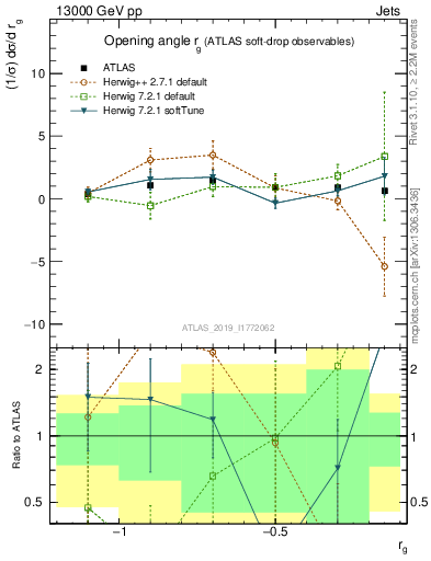 Plot of softdrop.rg in 13000 GeV pp collisions