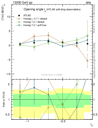 Plot of softdrop.rg in 13000 GeV pp collisions
