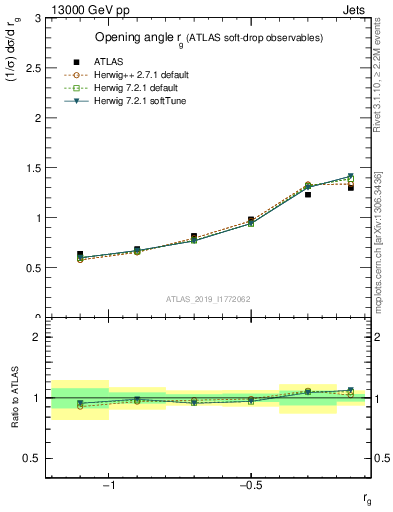 Plot of softdrop.rg in 13000 GeV pp collisions