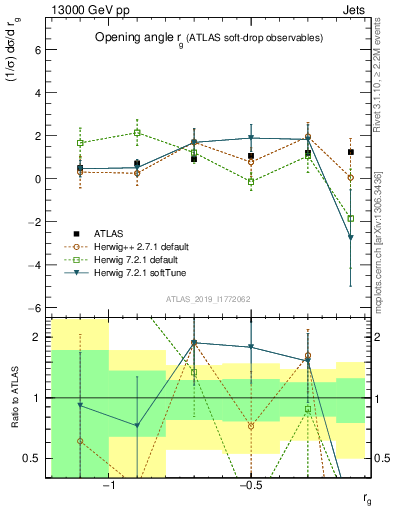 Plot of softdrop.rg in 13000 GeV pp collisions