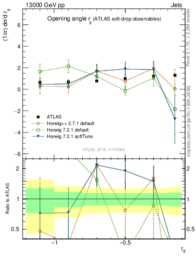 Plot of softdrop.rg in 13000 GeV pp collisions