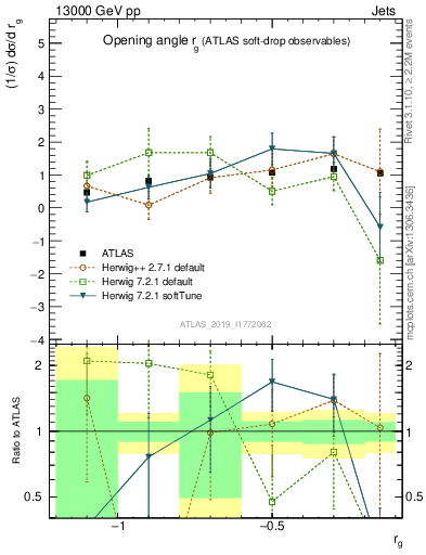 Plot of softdrop.rg in 13000 GeV pp collisions