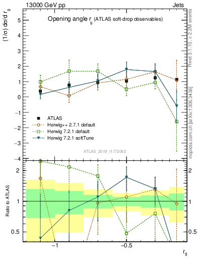 Plot of softdrop.rg in 13000 GeV pp collisions