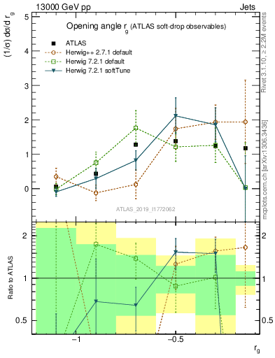 Plot of softdrop.rg in 13000 GeV pp collisions