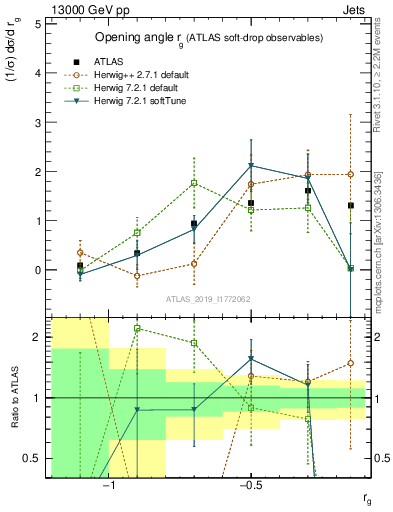 Plot of softdrop.rg in 13000 GeV pp collisions