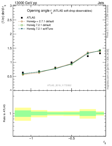 Plot of softdrop.rg in 13000 GeV pp collisions