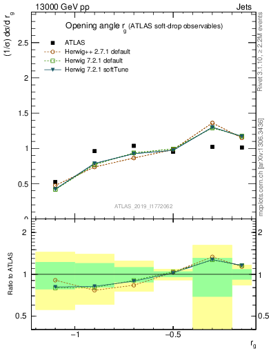 Plot of softdrop.rg in 13000 GeV pp collisions