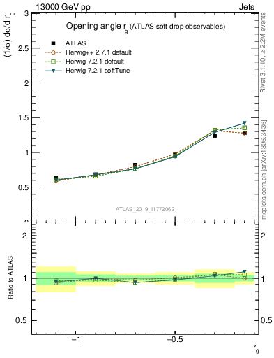 Plot of softdrop.rg in 13000 GeV pp collisions