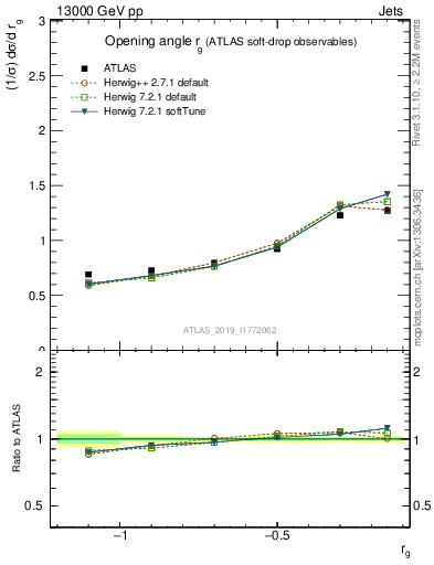 Plot of softdrop.rg in 13000 GeV pp collisions