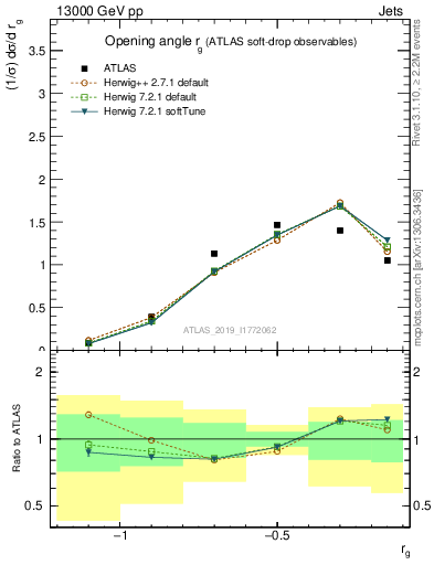 Plot of softdrop.rg in 13000 GeV pp collisions