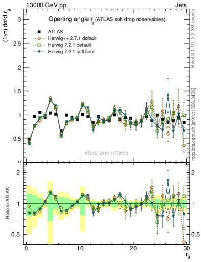 Plot of softdrop.rg in 13000 GeV pp collisions