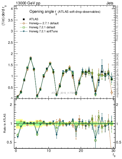 Plot of softdrop.rg in 13000 GeV pp collisions