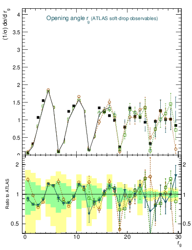 Plot of softdrop.rg in 13000 GeV pp collisions