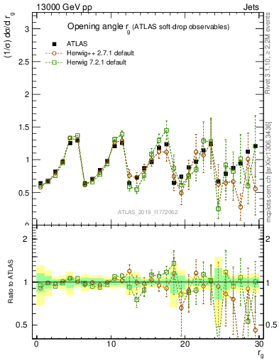 Plot of softdrop.rg in 13000 GeV pp collisions