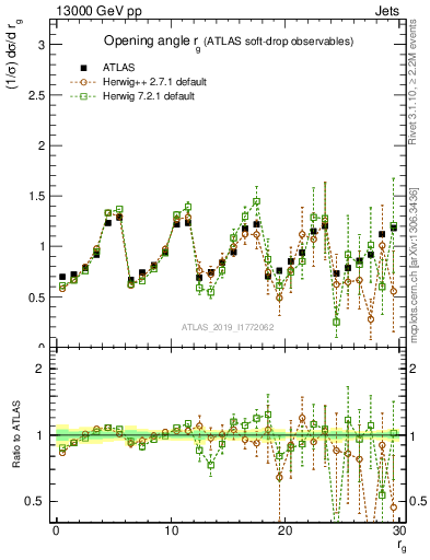 Plot of softdrop.rg in 13000 GeV pp collisions