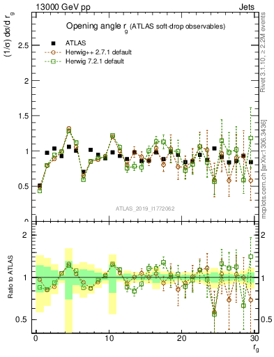 Plot of softdrop.rg in 13000 GeV pp collisions