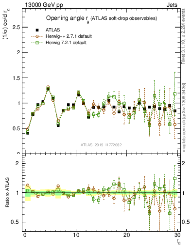 Plot of softdrop.rg in 13000 GeV pp collisions