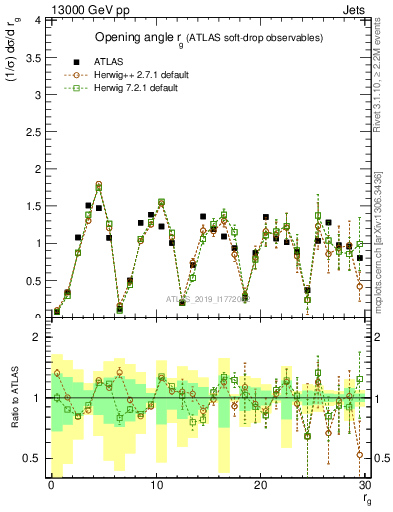 Plot of softdrop.rg in 13000 GeV pp collisions