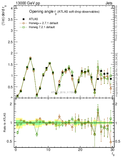 Plot of softdrop.rg in 13000 GeV pp collisions