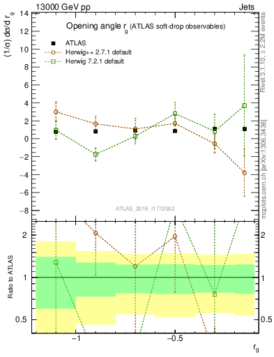 Plot of softdrop.rg in 13000 GeV pp collisions